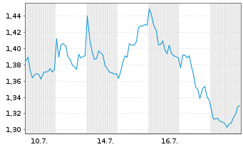 Chart Mini Future Short Airbus - 1 Monat