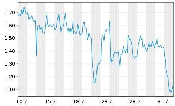 Chart Mini Future Long DEUTZ - 1 mois