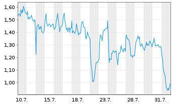 Chart Mini Future Long DEUTZ - 1 mois
