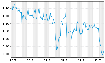 Chart Mini Future Long DEUTZ - 1 mois