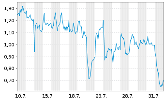 Chart Mini Future Long DEUTZ - 1 mois