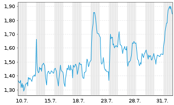 Chart Mini Future Short DEUTZ - 1 mois