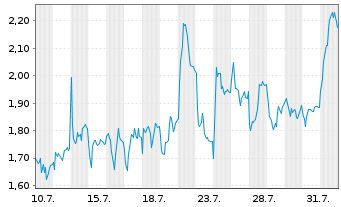 Chart Mini Future Short DEUTZ - 1 mois