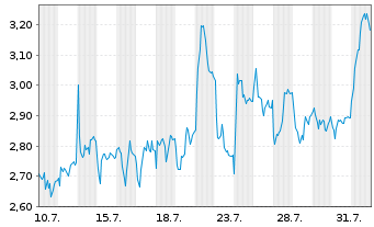 Chart Mini Future Short DEUTZ - 1 mois