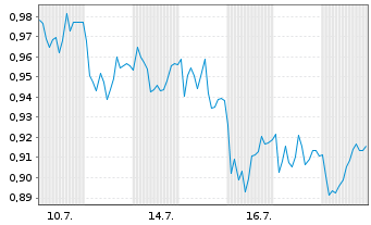 Chart Mini Future Long Vonovia - 1 Monat
