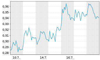 Chart Mini Future Short Vonovia - 1 Monat