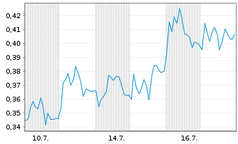 Chart Mini Future Short Vonovia - 1 Monat