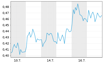 Chart Mini Future Short Vonovia - 1 Monat
