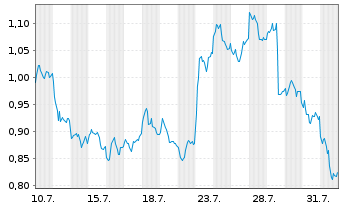 Chart Mini Future Long Deutsche Post - 1 mois