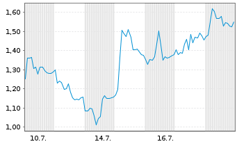Chart Mini Future Long Evotec - 1 Monat