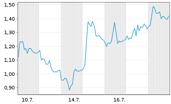 Chart Mini Future Long Evotec - 1 Monat