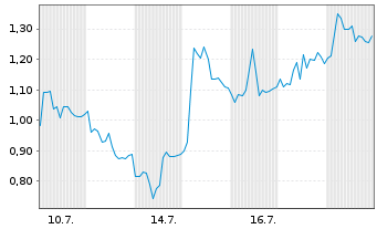 Chart Mini Future Long Evotec - 1 Monat