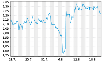 Chart Mini Future Short Muenchener Rueck - 1 Month