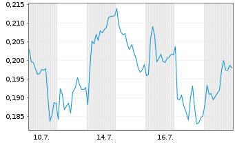 Chart Mini Future Long E.ON - 1 Monat