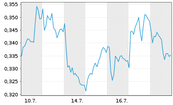 Chart Mini Future Short E.ON - 1 Monat
