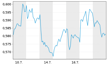 Chart Mini Future Short E.ON - 1 Monat