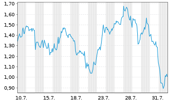 Chart Mini Future Long BioNTech - 1 mois