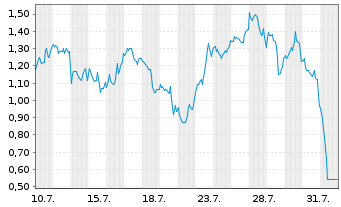 Chart Mini Future Long BioNTech - 1 mois