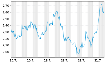Chart Mini Future Short BioNTech - 1 mois