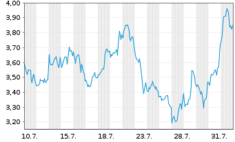 Chart Mini Future Short BioNTech - 1 mois