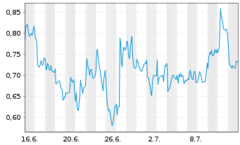 Chart Mini Future Long PowerCell Sweden - 1 mois