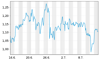 Chart Mini Future Short PowerCell Sweden - 1 mois