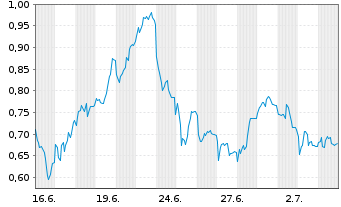 Chart Mini Future Short SGL Carbon - 1 Monat