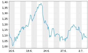 Chart Mini Future Short SGL Carbon - 1 Monat