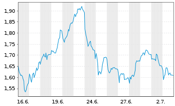 Chart Mini Future Short SGL Carbon - 1 Monat