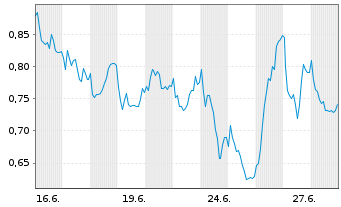 Chart Mini Future Long Glencore - 1 Monat