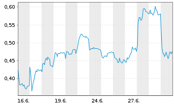 Chart Mini Future Short Vestas - 1 Monat
