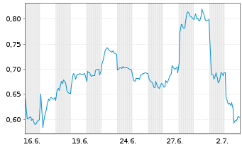 Chart Mini Future Short Vestas - 1 Monat