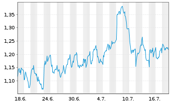 Chart Mini Future Long Intesa Sanpaolo - 1 Monat