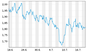 Chart Mini Future Short Intesa Sanpaolo - 1 Monat