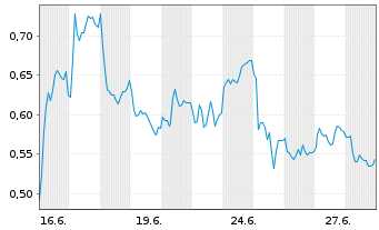 Chart Mini Future Long bpost - 1 Month