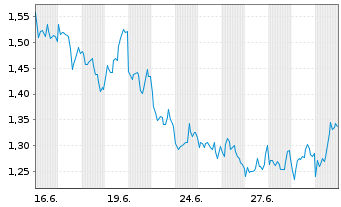 Chart Mini Future Short Cisco - 1 Monat