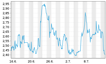 Chart Mini Future Long PDD Holdings - 1 mois