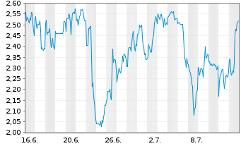 Chart Mini Future Short PDD Holdings - 1 mois