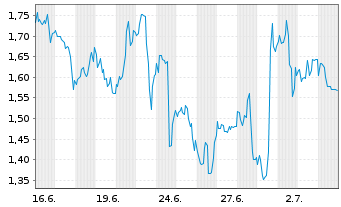 Chart Mini Future Long Starbucks - 1 Monat