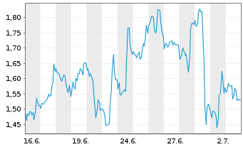 Chart Mini Future Short Starbucks - 1 Monat