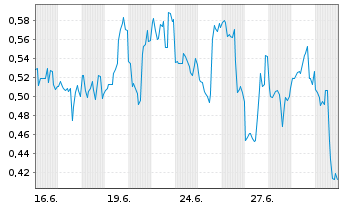 Chart Mini Future Short C3.ai - 1 Monat
