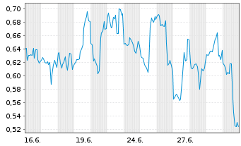 Chart Mini Future Short C3.ai - 1 Monat