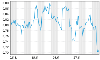 Chart Mini Future Short C3.ai - 1 Monat