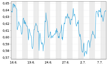 Chart Mini Future Long Talanx - 1 Monat