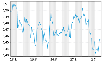 Chart Mini Future Long Talanx - 1 Monat