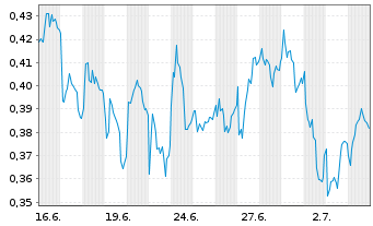 Chart Mini Future Long Talanx - 1 Monat