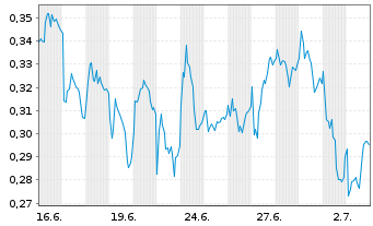 Chart Mini Future Long Talanx - 1 Monat