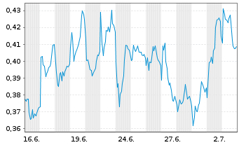 Chart Mini Future Short Talanx - 1 Monat