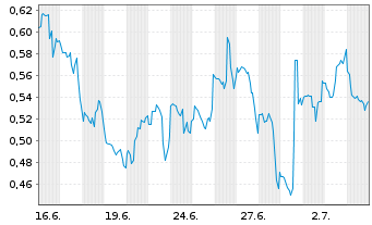 Chart Mini Future Long Danaher - 1 Month