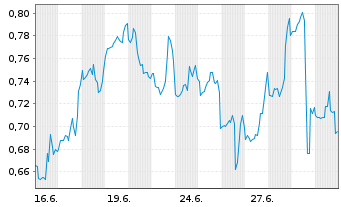 Chart Mini Future Short Danaher - 1 Month